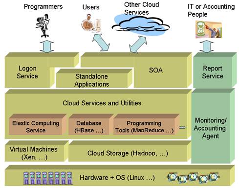Software stack架構圖